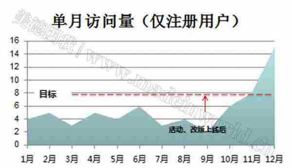 电商量化管理之策划流程（二）