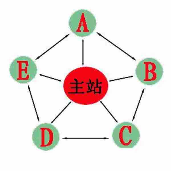 搜索引擎优化：站群营销应避免的五大事项