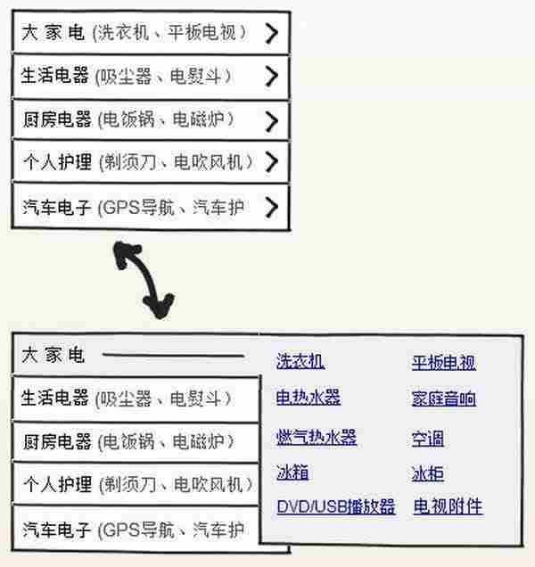 京东的左侧导航到底比amazon的差在哪里了?