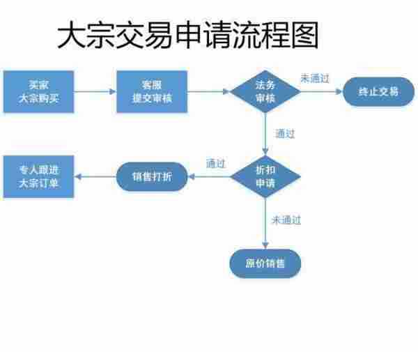 客服部门的工作流程图，不全怪我咯