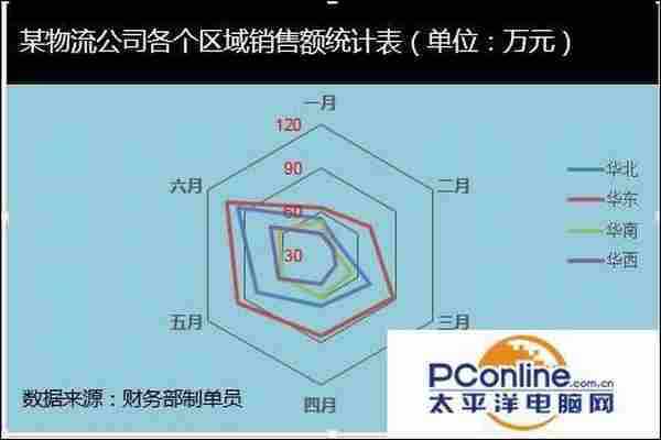 excel如何制作雷达图?excel雷达图制作方法