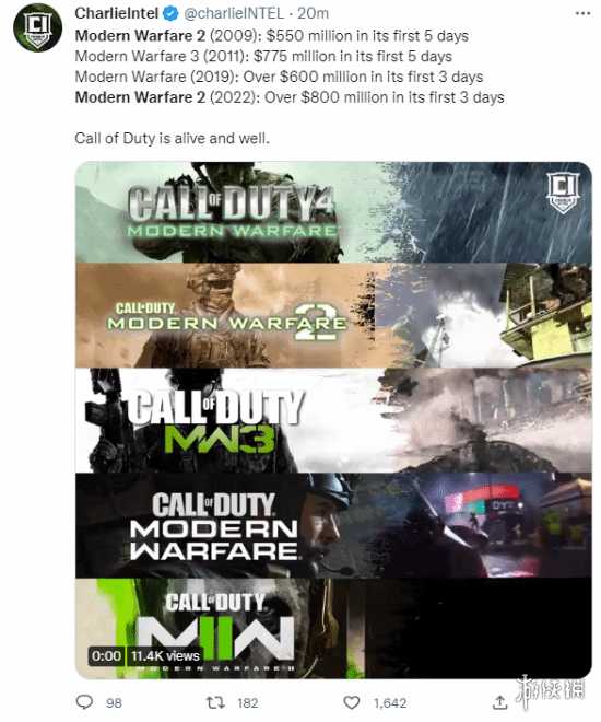 《使命召唤19》发售三天内销售额达8亿 破历史记录!
