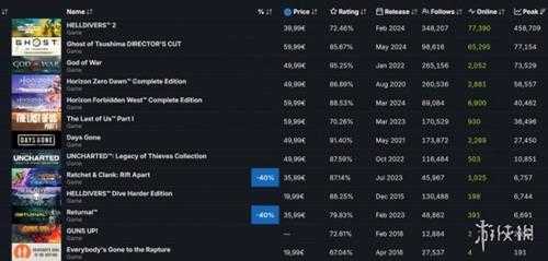 《对马岛之魂》超越《战神4》成为PC最火爆PS游戏!