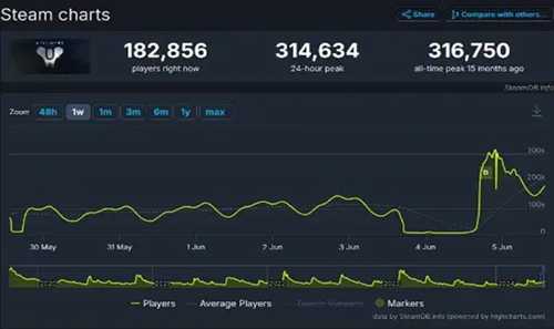 《命运2:终焉之形》评测:在线人数几回峰值的史诗新篇