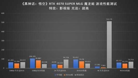 三强争霸!微星RTX 40 SUPER三剑客挑战黑神话悟空