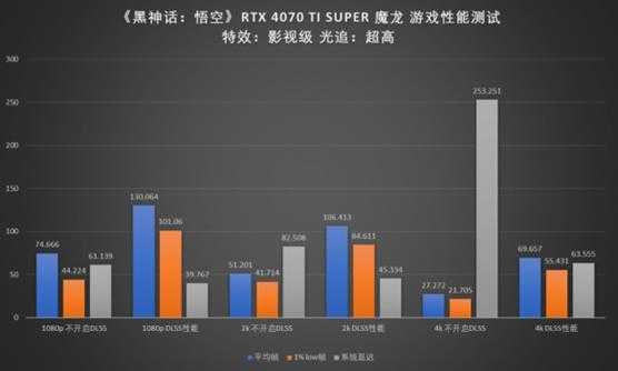 三强争霸!微星RTX 40 SUPER三剑客挑战黑神话悟空