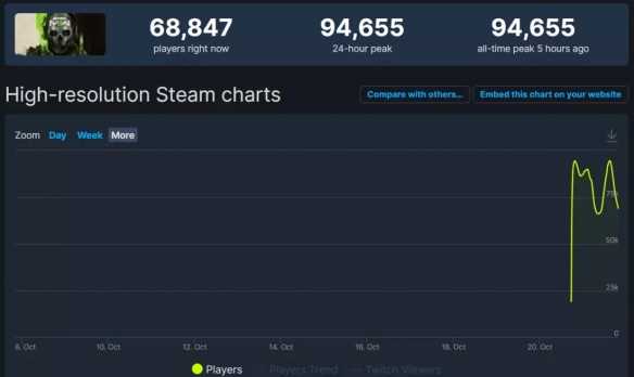 《使命召唤19》在线人数达新峰值:单人战役抢先体验!