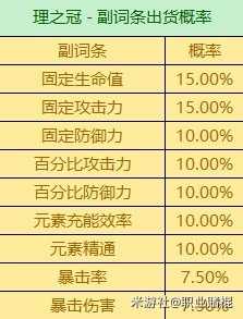 《原神》3.6版全圣遗物词条爆率一览 有什么词条爆率？