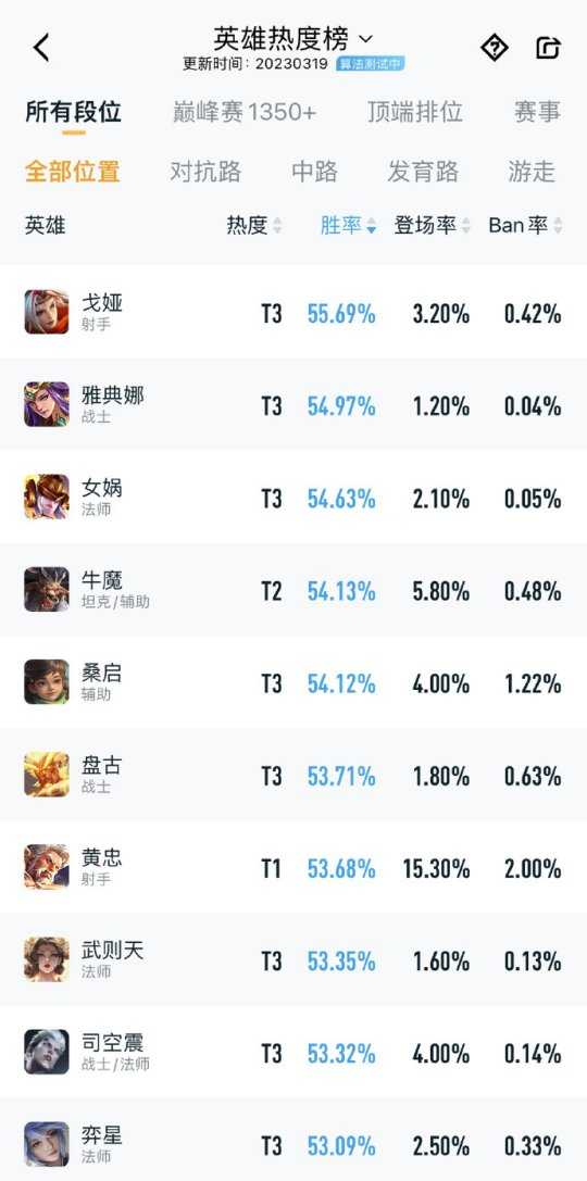 一周英雄榜火了!戈娅成为黑马英雄,所有段位胜率第一