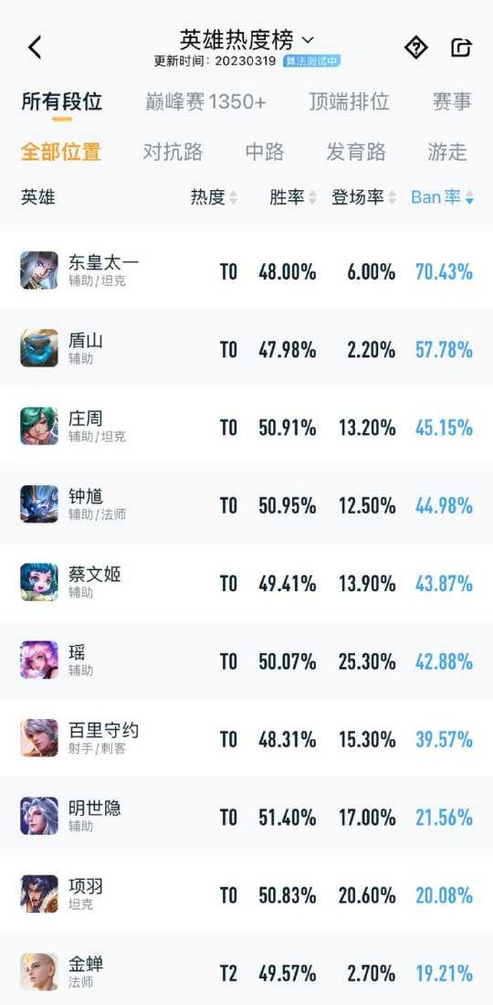 一周英雄榜火了!戈娅成为黑马英雄,所有段位胜率第一