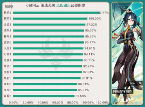 【V4.4攻略·角色攻略】闲云·武器选择!