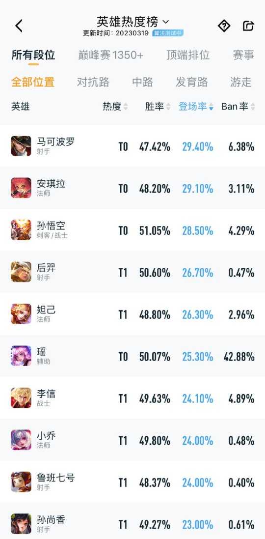 一周英雄榜火了!戈娅成为黑马英雄,所有段位胜率第一