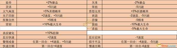 《暗黑地牢》全怪癖都有什么 全特质一览