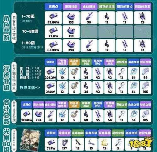 崩坏星穹铁道1.4上半卡池四星材料全收集 1.4四星陪跑角色材料大全