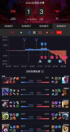 T1晋级总决赛!《LOL》S13半决赛T1 3比1击败JDG