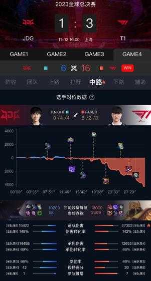 T1晋级总决赛!《LOL》S13半决赛T1 3比1击败JDG