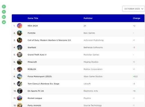仅荣光了一个月:10月Xbox热玩榜《星空》沦落第四