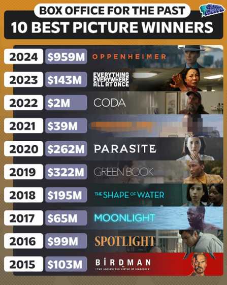 外媒盘点过去十年奥斯卡最佳影片票房:《奥本海默》断层领先