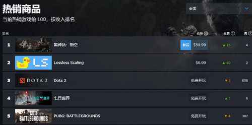 全球都在买！《黑神话》登顶Steam全部地区热销榜